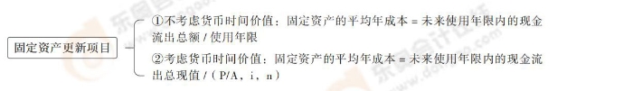 固定資產(chǎn)更新項目 24-思維導(dǎo)圖記憶冊-注會財管_00_15