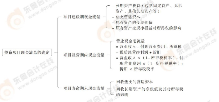 投資項目現(xiàn)金流量的確定 24-思維導(dǎo)圖記憶冊-注會財管_00_04_03