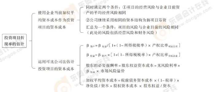 投資項目折現(xiàn)率的估計 24-思維導(dǎo)圖記憶冊-注會財管_00_04_04