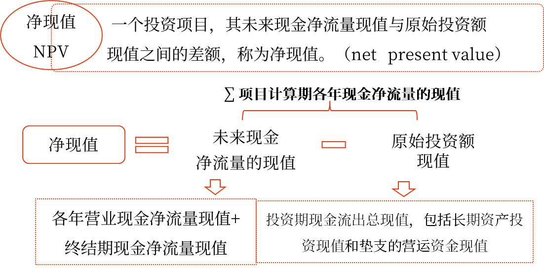 凈現(xiàn)值——2025年中級會計財務(wù)管理預(yù)習(xí)階段考點(diǎn) 凈現(xiàn)值——2025年中級會計財務(wù)管理預(yù)習(xí)階段考點(diǎn)