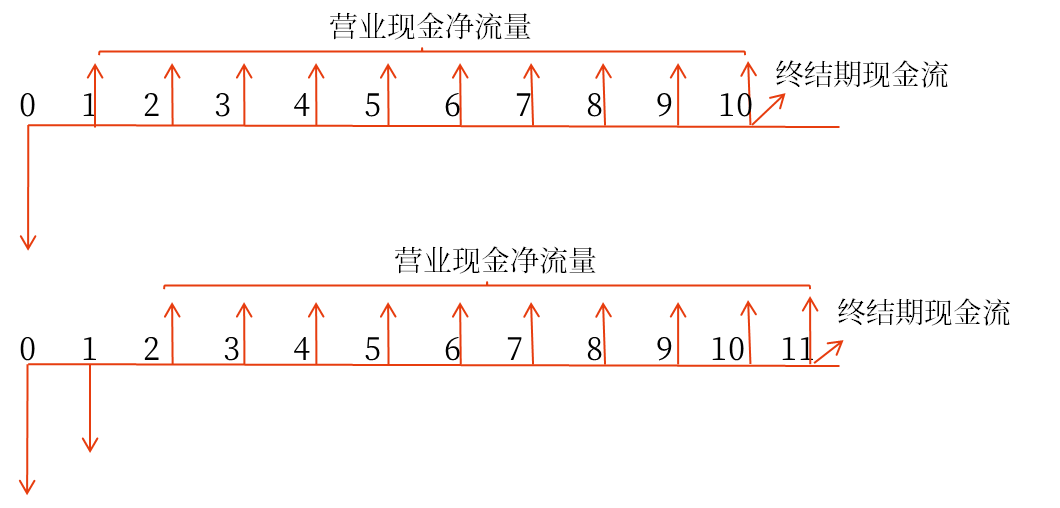 凈現(xiàn)值——2025年中級會計財務(wù)管理預(yù)習(xí)階段考點(diǎn) 凈現(xiàn)值——2025年中級會計財務(wù)管理預(yù)習(xí)階段考點(diǎn)