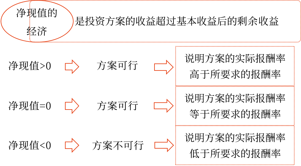 凈現(xiàn)值——2025年中級會計財務(wù)管理預(yù)習(xí)階段考點(diǎn) 凈現(xiàn)值——2025年中級會計財務(wù)管理預(yù)習(xí)階段考點(diǎn)