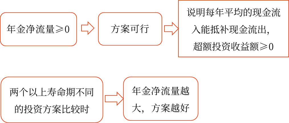 年金凈流量——2025年中級(jí)會(huì)計(jì)財(cái)務(wù)管理預(yù)習(xí)階段考點(diǎn) 年金凈流量——2025年中級(jí)會(huì)計(jì)財(cái)務(wù)管理預(yù)習(xí)階段考點(diǎn)