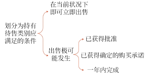 持有待售類別分類的基本要求 持有待售類別分類的基本要求