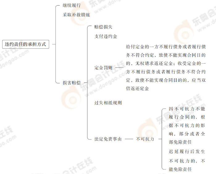 違約責任的承擔方式 違約責任的承擔方式