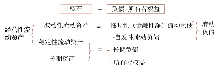 適中型籌資策略 適中型籌資策略