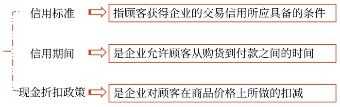 信用政策的構(gòu)成 信用政策的構(gòu)成