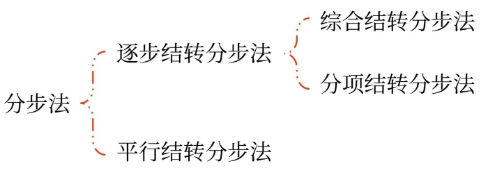 分步法的分類 分步法的分類
