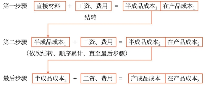 逐步綜合結(jié)轉(zhuǎn)法的計(jì)算程序 逐步綜合結(jié)轉(zhuǎn)法的計(jì)算程序