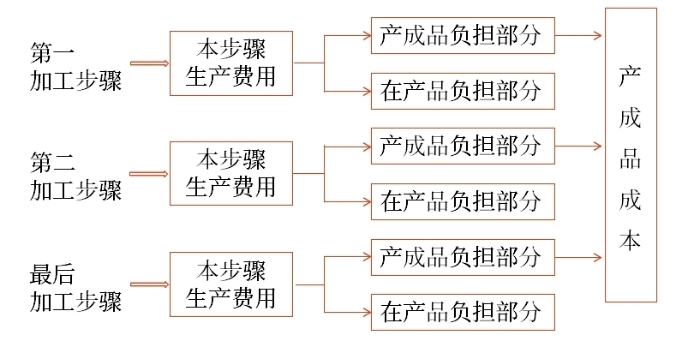 成本計(jì)算程序 成本計(jì)算程序