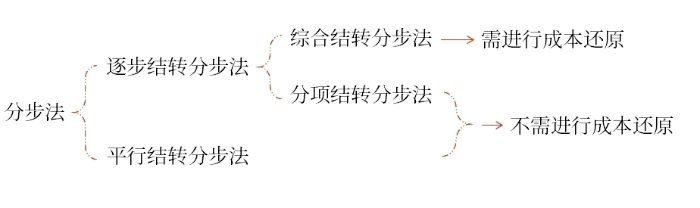 總結(jié) 總結(jié)