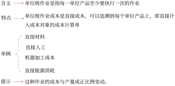 單位級作業(yè)成本庫 單位級作業(yè)成本庫