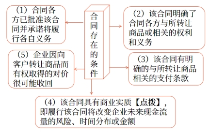 合同成立的條件
