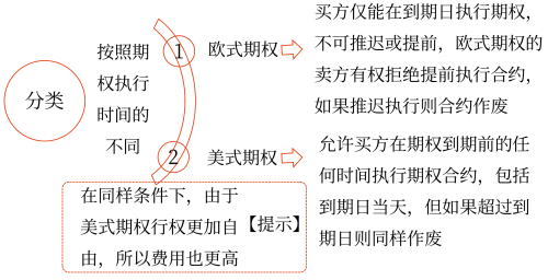 期權投資——2025年中級會計財務管理預習階段考點 圖片1期權投資——2025年中級會計財務管理預習階段考點