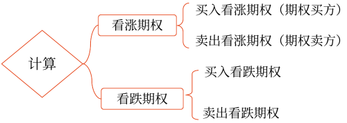 期權投資——2025年中級會計財務管理預習階段考點 期權投資——2025年中級會計財務管理預習階段考點