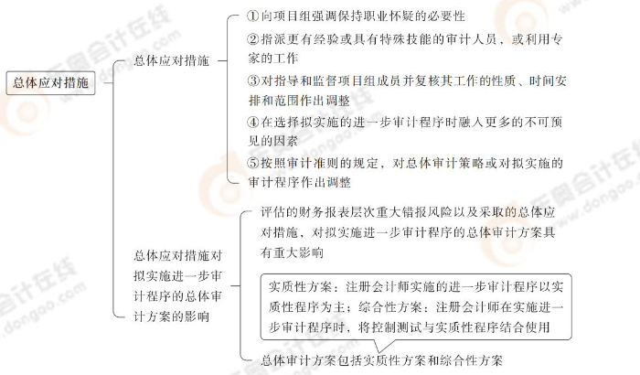 總體應(yīng)對措施 24-注會-思維導(dǎo)圖記憶冊-審計_00_03