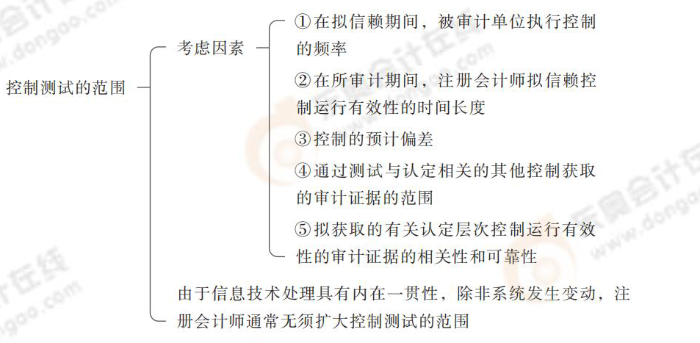 控制測試的范圍 24-注會-思維導(dǎo)圖記憶冊-審計_00_14