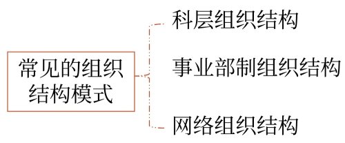 企業(yè)組織結(jié)構(gòu) 企業(yè)組織結(jié)構(gòu)