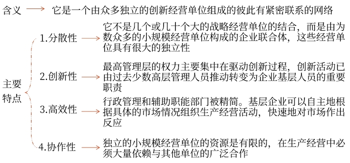 網(wǎng)絡(luò)組織結(jié)構(gòu) 網(wǎng)絡(luò)組織結(jié)構(gòu)