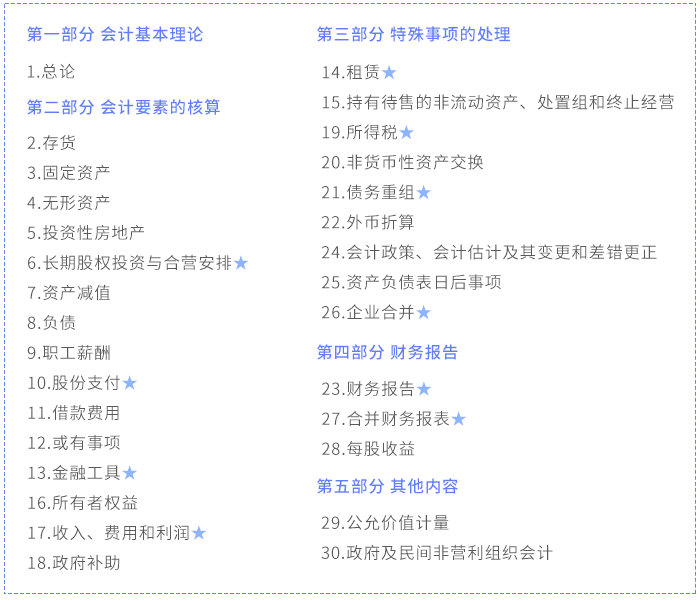 會計章節(jié)劃分