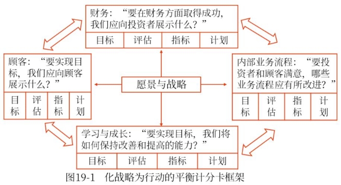 平衡計(jì)分卡的框架