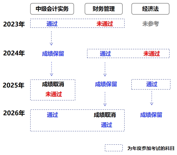 中級(jí)會(huì)計(jì)成績(jī)滾動(dòng)