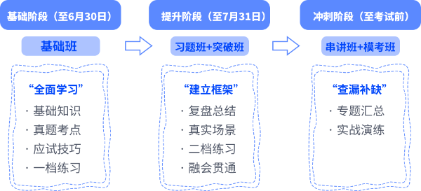 注會考試分階段備考學(xué)習(xí)任務(wù)