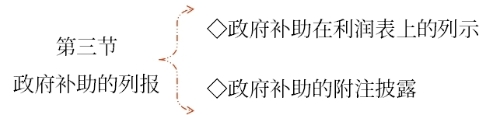 政府補助的列報 政府補助的列報