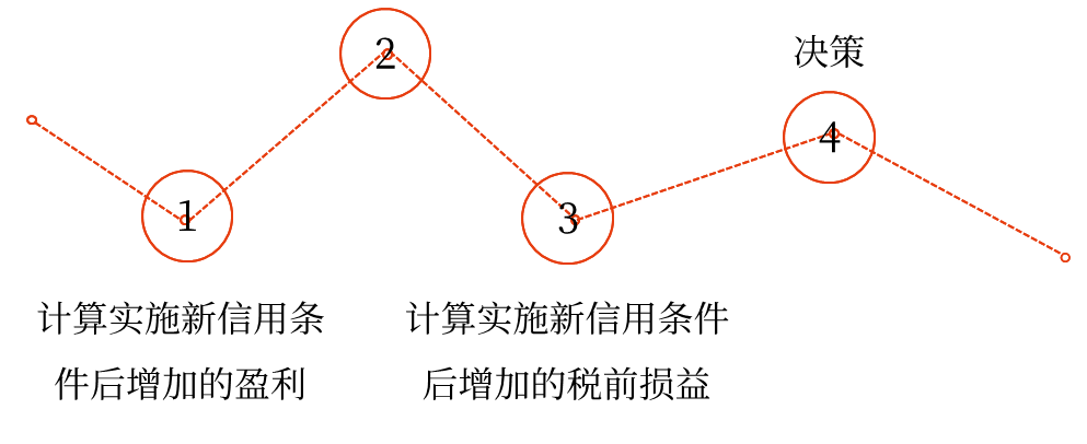 信用政策——2025年中級(jí)會(huì)計(jì)財(cái)務(wù)管理預(yù)習(xí)階段考點(diǎn)