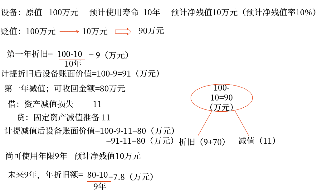 免費(fèi)試聽(tīng)：固定資產(chǎn)折舊-應(yīng)計(jì)折舊額
