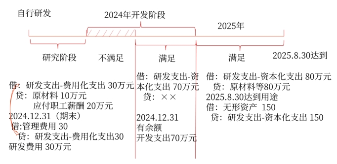 免費(fèi)試聽(tīng)：內(nèi)部研究開(kāi)發(fā)支出的會(huì)計(jì)處理