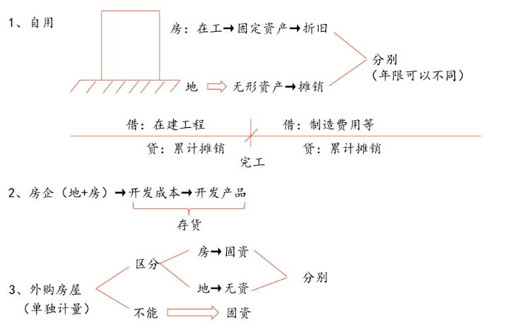 免費試聽：投資性房地產的范圍