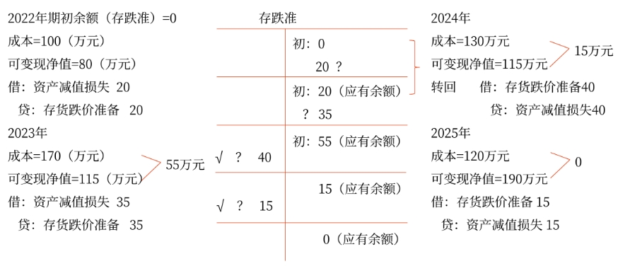 免費試聽：存貨減值準備的計提和轉回