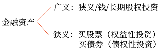 免費(fèi)試聽(tīng)：金融資產(chǎn)的分類(lèi)