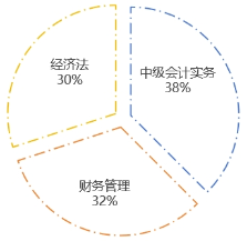 中級會計基礎階段