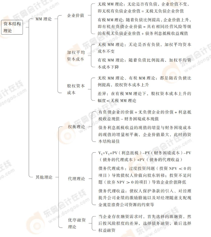 資本結(jié)構(gòu)理論 資本結(jié)構(gòu)理論