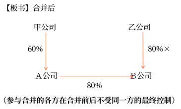 企業(yè)合并形成的長期股權(quán)投資 企業(yè)合并形成的長期股權(quán)投資