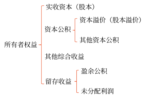 資本公積的賬務(wù)處理 資本公積的賬務(wù)處理