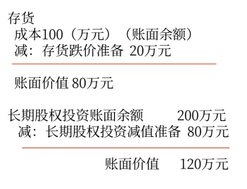 資產(chǎn)的賬面余額與賬面價(jià)值 資產(chǎn)的賬面余額與賬面價(jià)值
