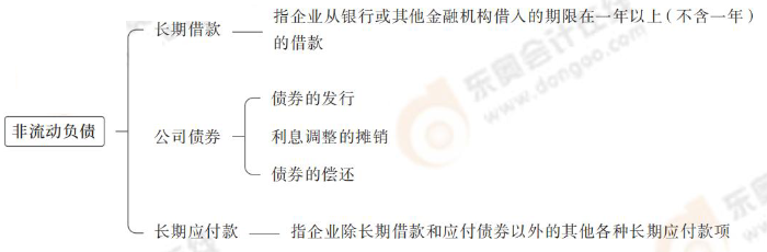 非流動負(fù)債 非流動負(fù)債