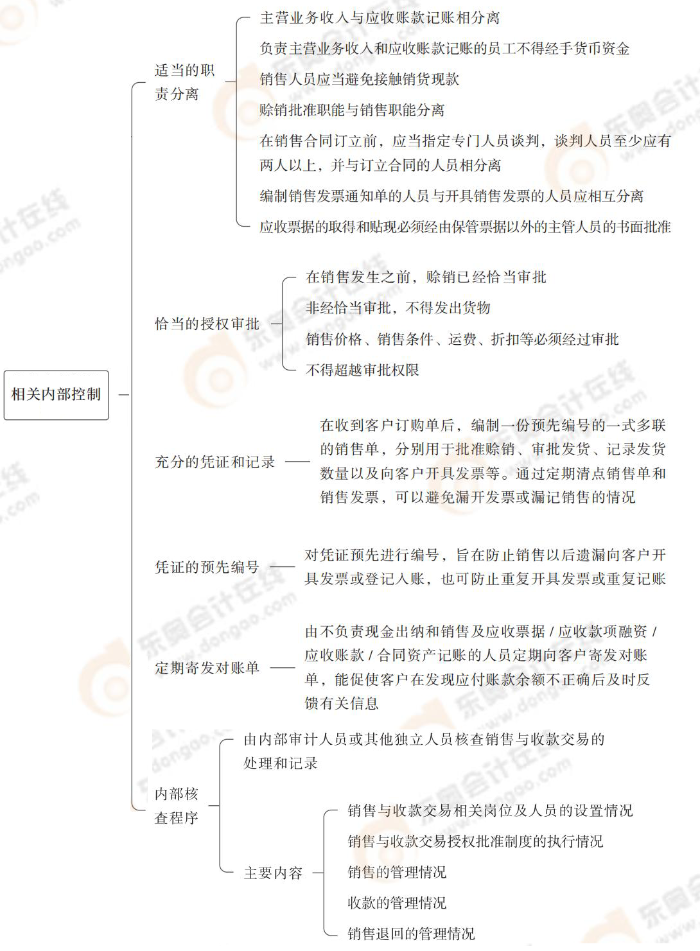 相關(guān)內(nèi)部控制