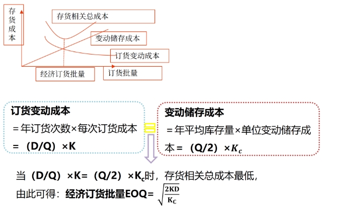 最優(yōu)存貨量的確定——2025年中級(jí)會(huì)計(jì)財(cái)務(wù)管理預(yù)習(xí)階段考點(diǎn) 圖片1最優(yōu)存貨量的確定——2025年中級(jí)會(huì)計(jì)財(cái)務(wù)管理預(yù)習(xí)階段考點(diǎn)