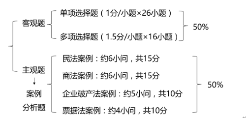 注會(huì)經(jīng)濟(jì)法考試題型