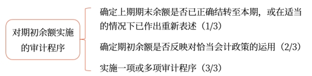 對期初余額實(shí)施的審計程序