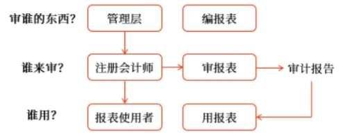 審計中的關(guān)系