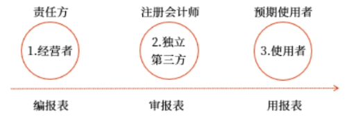 財務(wù)信息生成與使用的三個環(huán)節(jié)