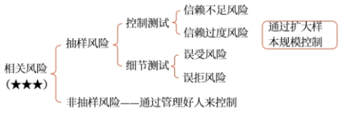 抽樣風(fēng)險(xiǎn)和非抽樣風(fēng)險(xiǎn)