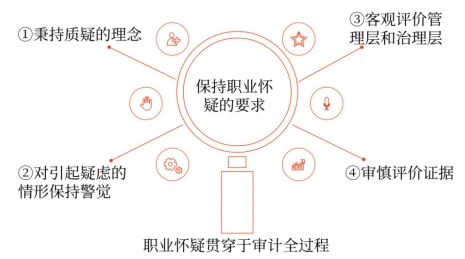 態(tài)度+質(zhì)疑+警覺+審慎 態(tài)度+質(zhì)疑+警覺+審慎
