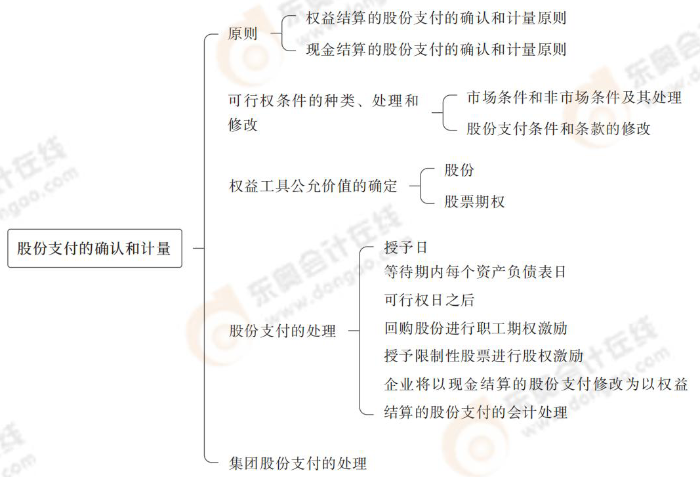 股份支付的確認(rèn)和計量