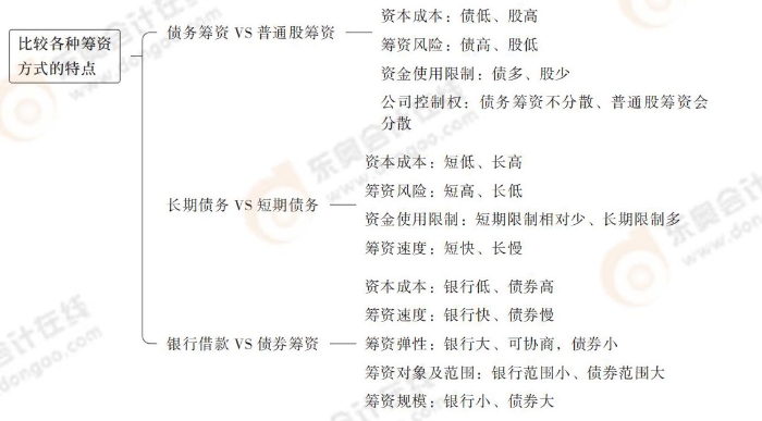比較各種籌資方式的特點(diǎn) 比較各種籌資方式的特點(diǎn)
